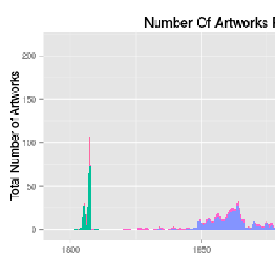 Tate Data Visualization